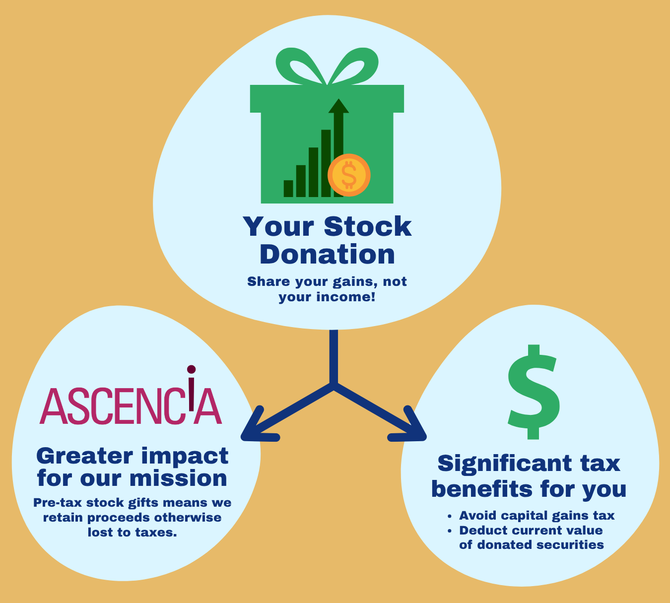 donate stock donate stock donate stock donate stock (8) Benefits of donating stock chart